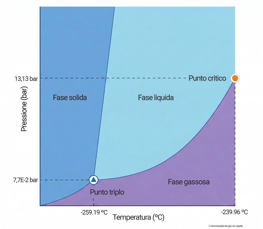 Diagramma temperatura-pressione delle tre fasi dell'idrogeno