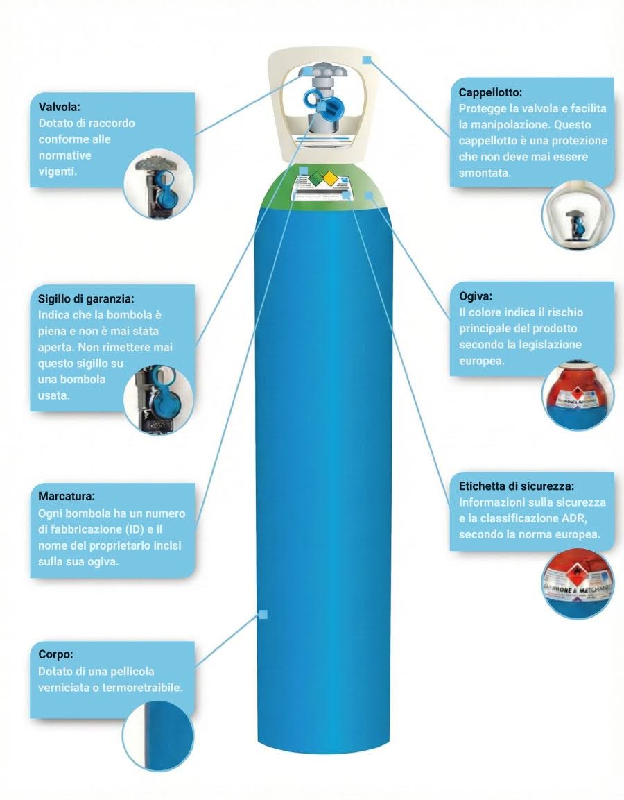 Illustrazione di una bombola di gas tipo con descrizione dell'attrezzatura e dell'etichettatura.