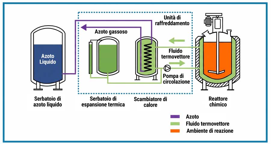 Inertizzazione di serbatoi chimici di diversi prodotti liquidi o solidi