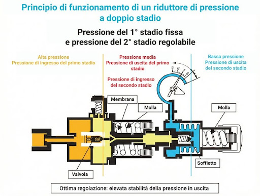 principio-funzionamento-riduttore-pressione-doppio-stadio Principio di funzionamento di un riduttore di pressione a doppio stadio