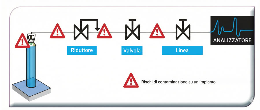 Rischi di contaminazione in un impianto gas
