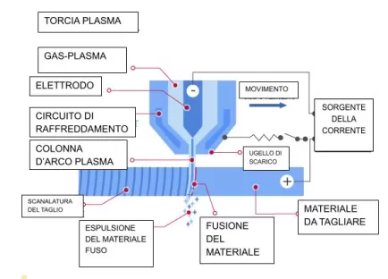 taglio al plasma.