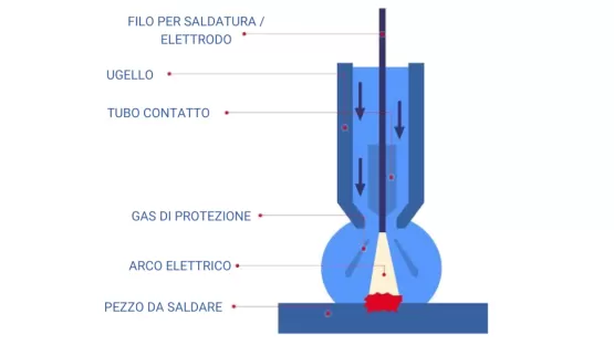 Shema della saldatura MIG/MAG