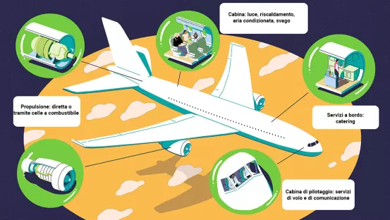 Una nuova era per il trasporto aereo, grazie all’idrogeno