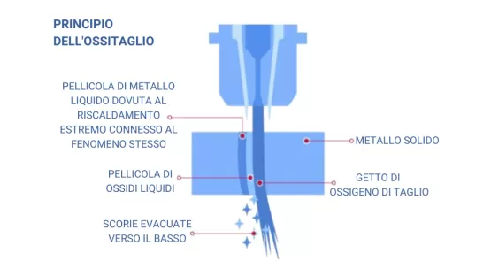 schema del processo di ossitaglio