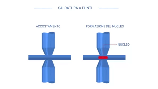 saldatura a punti