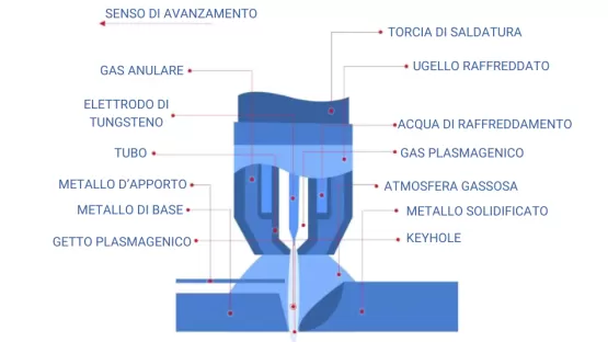 saldatura ad arco plasma