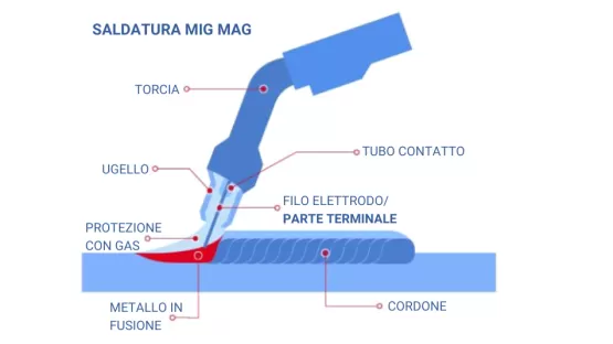 saldatura mig mag