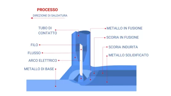 schema del processo di saldatura ad arco sommerso