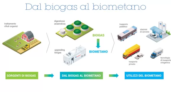 Dal biogas al biometano - Air Liquide