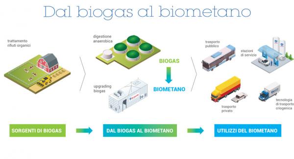 Dal biogas al biometano - Air Liquide