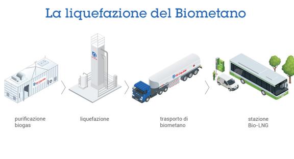 Liquefazione del biometano