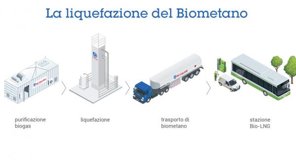 Liquefazione del biometano