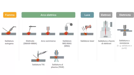 processi_di_saldatura