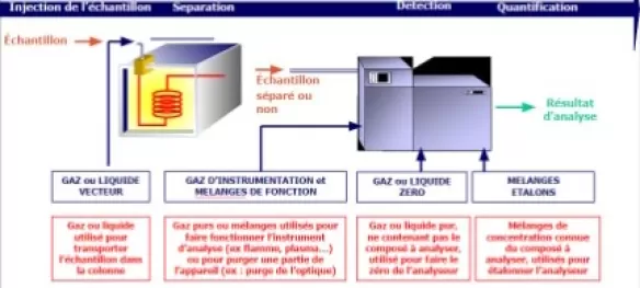Principali tecniche di analisi dei gas