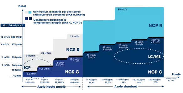 La performance des Générateurs NCS-NCP et TERA (débit/pureté)