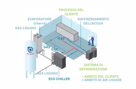 Eco Chiller equipo SWE Air Liquide IT