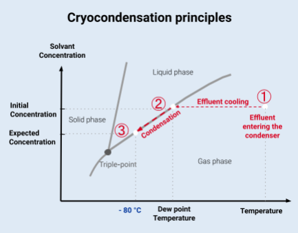 Cryocondensation principles