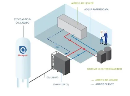 ECO CHILLER CO₂