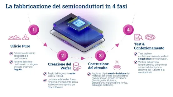 Fabbricazione dei semiconduttori in 4 fasi