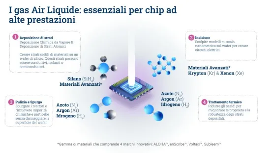 il ruolo dei gas Air Liquide nel settore dei semiconduttori