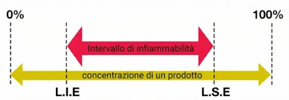 Campo di infiammabilità di un gas
