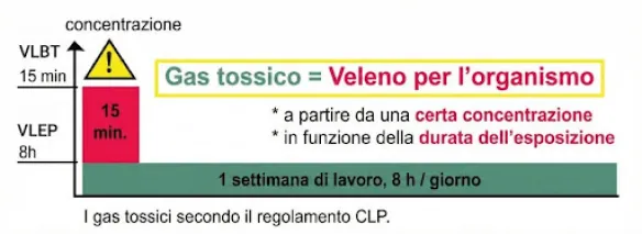 I gas tossici secondo il regolamento CLP