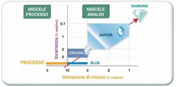 Gamma di miscele di gas di calibrazione in base al livello di precisione