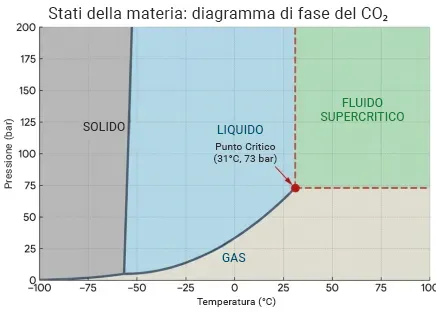Stati della materia: Diagramma di Fase del CO₂